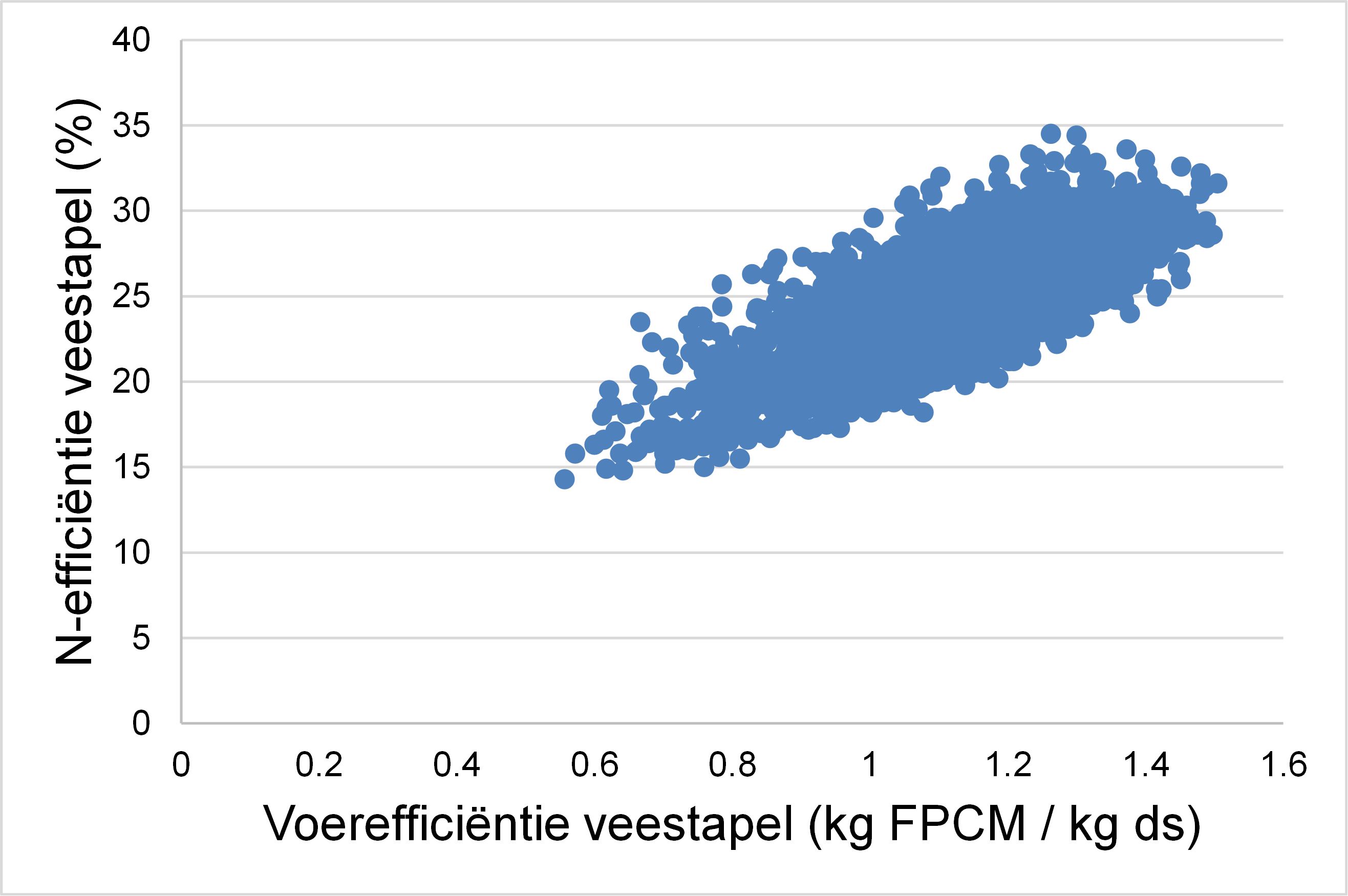 Relatie voerefficiëntie en N-benutting