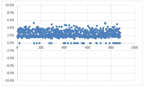 Figuur 1. Afwijking van ammoniakemissie (%) bij 877 representatieve Nederlandse melkveebedrijven uit 2018 met een 10% hoger lichaamsgewicht van het melkvee dan de huidige standaard (650 kg) in de KringloopWijzer.
