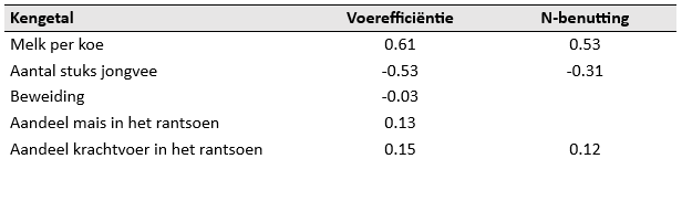 Relatie voerefficiëntie en N-benutting